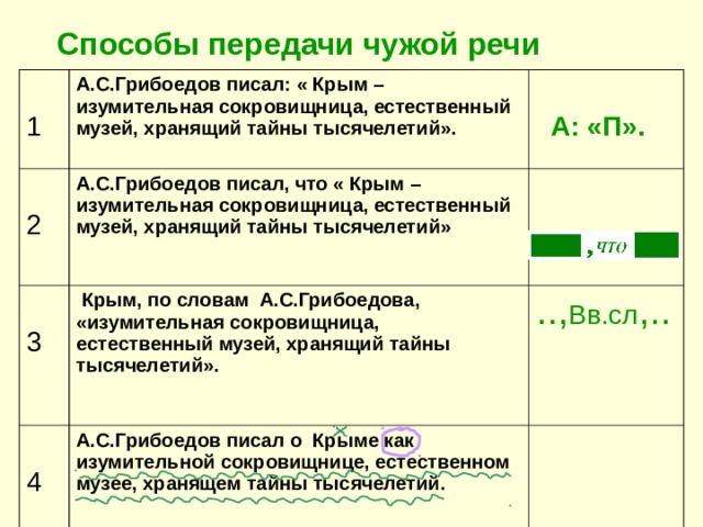 Способы чужой речи. Способы передачи чужой речи знаки препинания при прямой речи. Чужая речь способы передачи чужой речи. Способы передачи чужой речи прямая косвенная речь цитирование. Таблица способы передачи прямой речи.