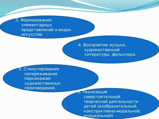 Восприятие музыки художественной литературы фольклора. Формирование элементарных представлений о видах искусства. Формировать элементарные представления о видах искусства. Реализация самостоятельной творческой деятельности детей.