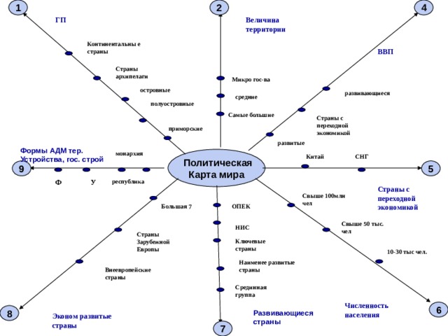 1 2 4 ГП Величина территории Континентальны е страны ВВП Страны архипелаги Микро гос-ва островные развивающиеся средние полуостровные Самые большие Страны с переходной экономикой приморские развитые Формы АДМ тер. Устройства, гос. строй монархия  Политическая Карта мира СНГ Китай 9 5 Ф У республика Страны с переходной экономикой Свыше 100млн чел ОПЕК Большая 7 Свыше 50 тыс. чел НИС Страны Зарубежной Европы Ключевые страны 10-30 тыс чел. Наименее развитые страны Внеевропейские страны Срединная группа Численность населения 6 8 Развивающиеся страны Эконом развитые страны 7 
