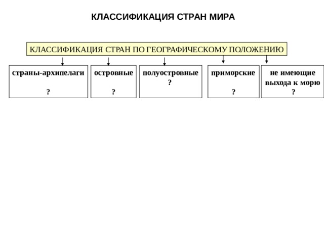  КЛАССИФИКАЦИЯ СТРАН МИРА  КЛАССИФИКАЦИЯ СТРАН ПО ГЕОГРАФИЧЕСКОМУ ПОЛОЖЕНИЮ страны-архипелаги  ? островные  ? полуостровные ?  приморские  ? не имеющие выхода к морю  ? 