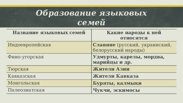 Образование языковых семей Название языковых семей Какие народы к ней относятся Индоевропейская Славяне (русский, украинский, белорусский народы) Фино-угорская Удмурты, карелы, мордва, марийцы и др. Тюрская Жители Азии Кавказская Жители Кавказа Монгольская Буряты, калмыки Палеозиатская Чукчи, эскимосы 