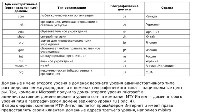Административные (организационные) домены com Тип организации Географические любая коммерческая организация net са edu домены Страна организация, имеющая отношение к сетевым услугам образовательное учреждение Канада de shop fr pro Германия сетевой магазин gov ch Франция домен для «профессиональных» учреждений int обозначает любое правительственное учреждение jp Китай mil JP Япония международная организация Япония ru военное учреждение museum org ua Россия музей некоммерческая (общественная) организация Украина uk us Англия /Ирландия США Доменные имена второго уровня в доменах верхнего уровня административного типа распределяют международные, а в доменах географического типа — национальные цент­ры. Так, компания Microsoft получила домен второго уровня microsoft в административном домене верхнего уровня corn, а компания МТУ-Интел — домен второго уровня mtu в географическом домене верхнего уровня ru ( рис. 4). В свою очередь, компания МТУ-Интел является провайдером Интернет и имеет право предоставлять своим клиентам доменные адреса третьего уровня, например mipkro ( рис. 4). 