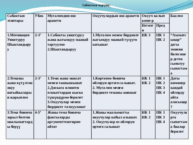 Сабактын план конспектиси