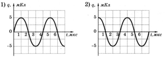 На рисунке приведен график зависимости заряда q от времени t в идеальном колебательном контуре
