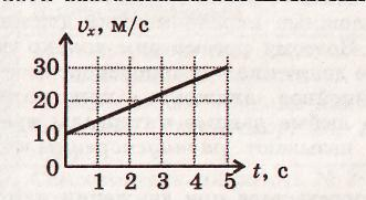 График зависимости проекции векторов. Равноускоренное движение график зависимости скорости от времени. Гнафтк скорости физика 9 класс. Задания по графикам равноускоренного движения. Графики скорости при равноускоренном движении рисунки.