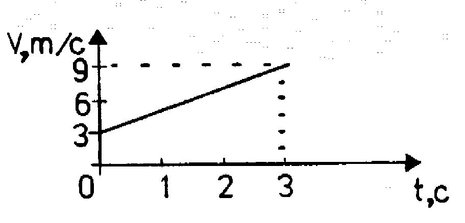 На рисунке приведен график скорости