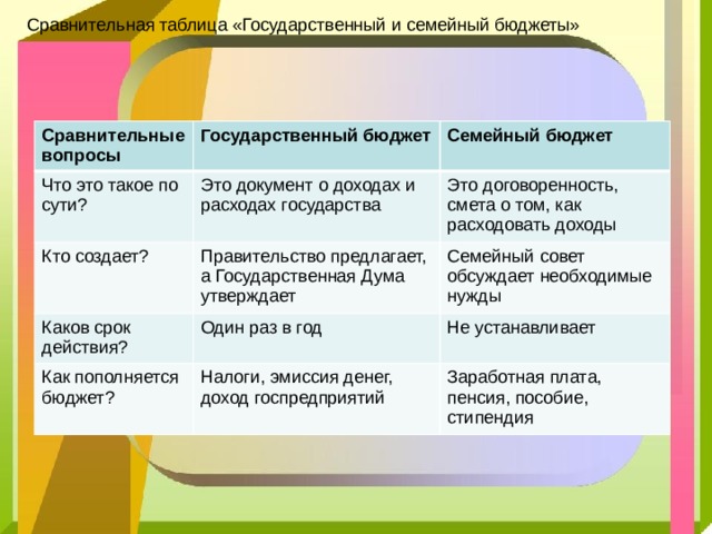 Доходы бюджета государства. Государственный бюджет и семейный бюджет сходства и различия. Сходство и различие государственного и семейного бюджета. Государственный бюджет таблица. Семейный бюджет и бюджет государства.