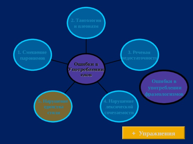 2. Тавтология и плеоназм 1. Смешение паронимов 3. Речевая недостаточность Ошибки в Употреблении слов Ошибки в употреблении фразеологизмов 5. Нарушение единства стиля 4. Нарушение лексической сочетаемости + Упражнения