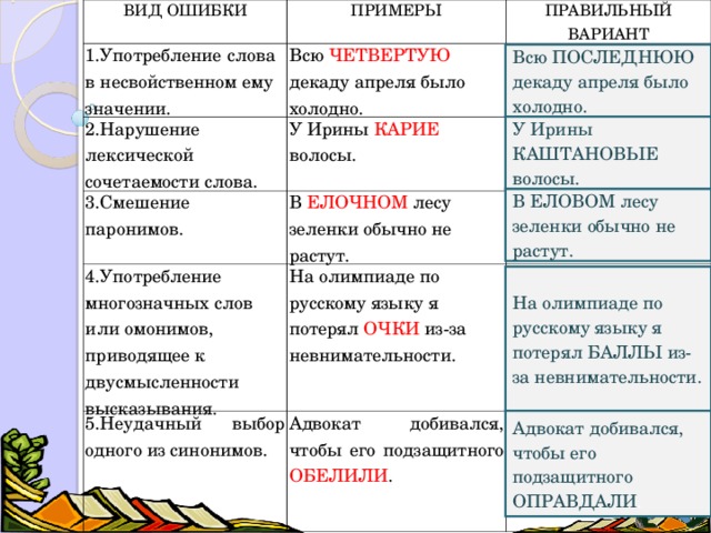 ВИД ОШИБКИ ПРИМЕРЫ 1.Употребление слова в несвойственном ему значении. ПРАВИЛЬНЫЙ ВАРИАНТ Всю ЧЕТВЕРТУЮ декаду апреля было холодно. 2.Нарушение лексической сочетаемости слова. 3.Смешение паронимов. У Ирины КАРИЕ волосы. В ЕЛОЧНОМ лесу зеленки обычно не растут. 4.Употребление многозначных слов или омонимов, приводящее к двусмысленности высказывания. На олимпиаде по русскому языку я потерял ОЧКИ из-за невнимательности. 5.Неудачный выбор одного из синонимов. Адвокат добивался, чтобы его подзащитного ОБЕЛИЛИ . Всю ПОСЛЕДНЮЮ декаду апреля было холодно. У Ирины КАШТАНОВЫЕ волосы. В ЕЛОВОМ лесу зеленки обычно не растут. На олимпиаде по русскому языку я потерял БАЛЛЫ из-за невнимательности. Адвокат добивался, чтобы его подзащитного ОПРАВДАЛИ .  