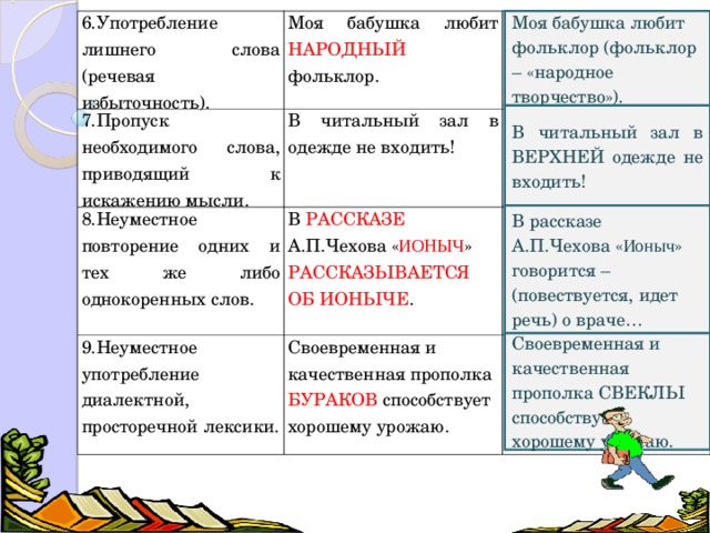 6.Употребление лишнего слова (речевая избыточность). 7.Пропуск необходимого слова, приводящий к искажению мысли. Моя бабушка любит НАРОДНЫЙ фольклор. 8.Неуместное повторение одних и тех же либо однокоренных слов. В читальный зал в одежде не входить! 9.Неуместное употребление диалектной, просторечной лексики. В РАССКАЗЕ А.П.Чехова « ИОНЫЧ » РАССКАЗЫВАЕТСЯ ОБ ИОНЫЧЕ . Своевременная и качественная прополка БУРАКОВ способствует хорошему урожаю. Моя бабушка любит фольклор (фольклор – «народное творчество»). В читальный зал в ВЕРХНЕЙ одежде не входить! В рассказе А.П.Чехова « Ионыч » говорится – (повествуется, идет речь) о враче… Своевременная и качественная прополка СВЕКЛЫ способствует хорошему урожаю.