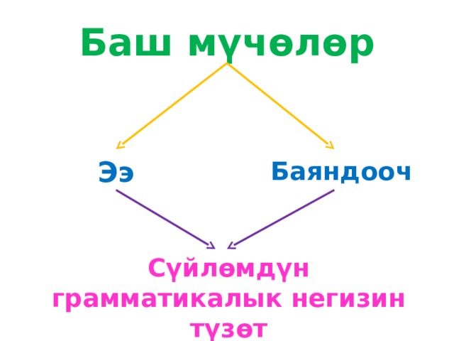 Баш слово. Баяндооч суроолору. Баш мучолору. Ээ баяндооч толуктооч. Суйломдун баш мучолору деген эмне.