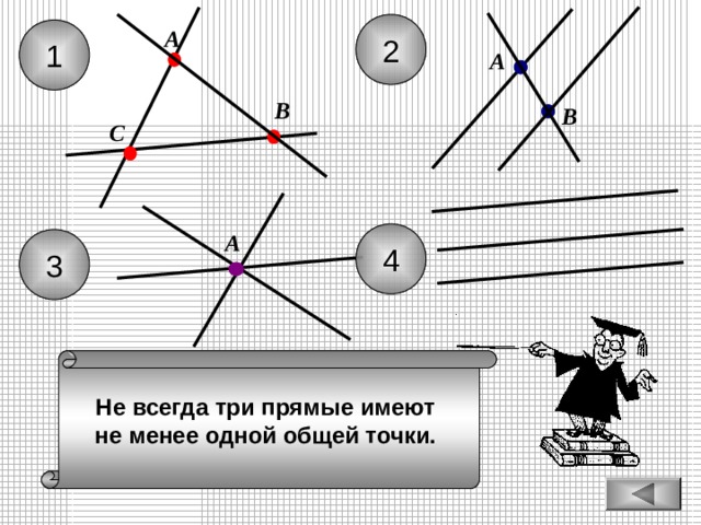 2 1 А А В В С А 4 3 Не всегда три прямые имеют не менее одной общей точки.  
