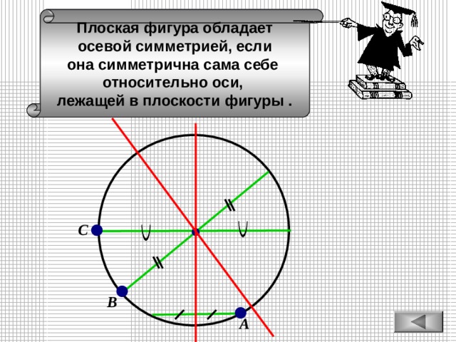 Плоская фигура обладает осевой симметрией, если она симметрична сама себе относительно оси, лежащей в плоскости фигуры . С В А 