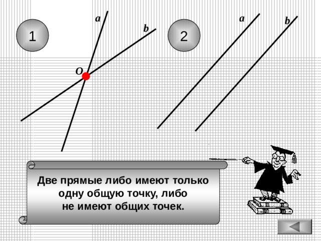 а а b 1 2 b O Две прямые либо имеют только одну общую точку, либо не имеют общих точек. 
