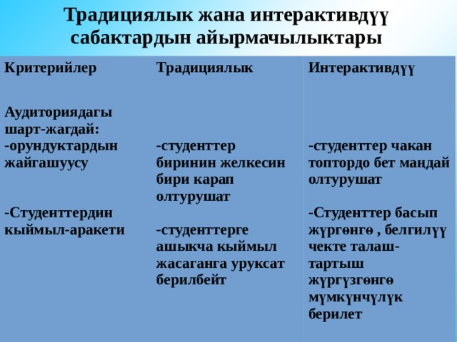 Традициялык жана интерактивдүү сабактардын айырмачылыктары Критерийлер  Традициялык Аудиториядагы шарт-жагдай: Интерактивдүү -орундуктардын жайгашуусу     -студенттер биринин желкесин бири карап олтурушат   -студенттер чакан топтордо бет маңдай олтурушат -Студенттердин кыймыл-аракети   -студенттерге ашыкча кыймыл жасаганга уруксат берилбейт  -Студенттер басып жүргөнгө , белгилүү чекте талаш-тартыш жүргүзгөнгө мүмкүнчүлүк берилет      