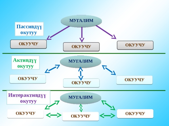 МУГАЛИМ Пассивдүү  окутуу ОКУУЧУ ОКУУЧУ ОКУУЧУ МУГАЛИМ Активдүү окутуу ОКУУЧУ ОКУУЧУ ОКУУЧУ Интерактивдүү окутуу МУГАЛИМ ОКУУЧУ ОКУУЧУ ОКУУЧУ 