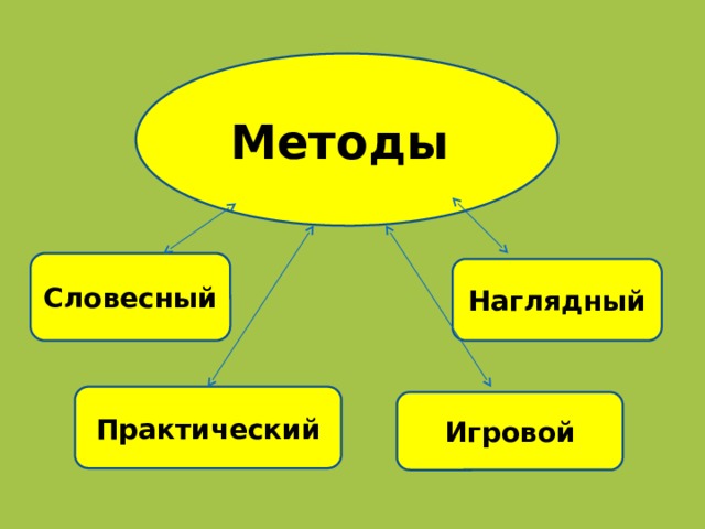 Наглядный способ. Методы словесный наглядный. Словесные наглядные и практические методы обучения. Словесный практический наглядный метод. Методы наглядные Словесные практические игровые.