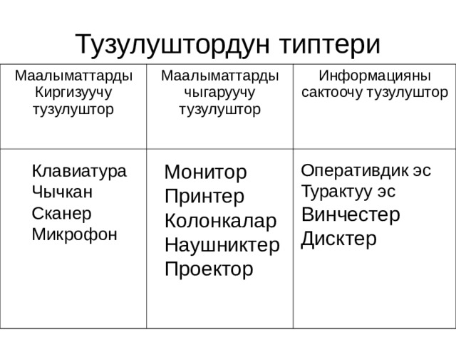 Тузулуштордун типтери Маалыматтарды Киргизуучу тузулуштор Маалыматтарды чыгаруучу тузулуштор Информацияны сактоочу тузулуштор Монитор Принтер Колонкалар Наушниктер Проектор Оперативдик эс Турактуу эс Винчестер Дисктер Клавиатура Чычкан Сканер Микрофон 