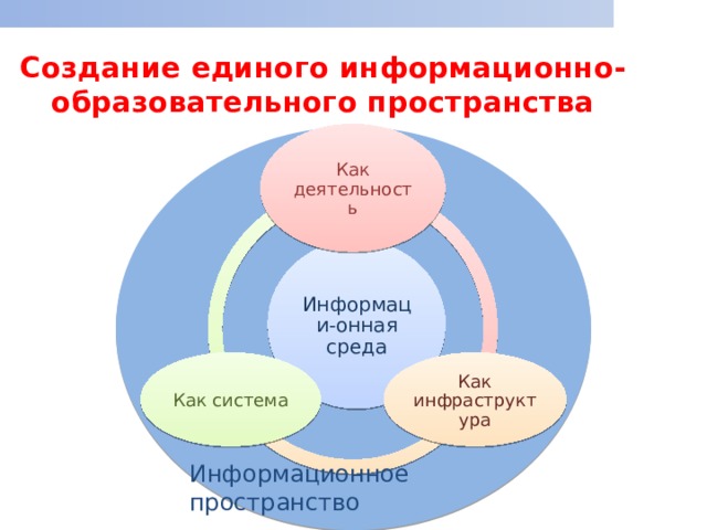 Создание единого пространства