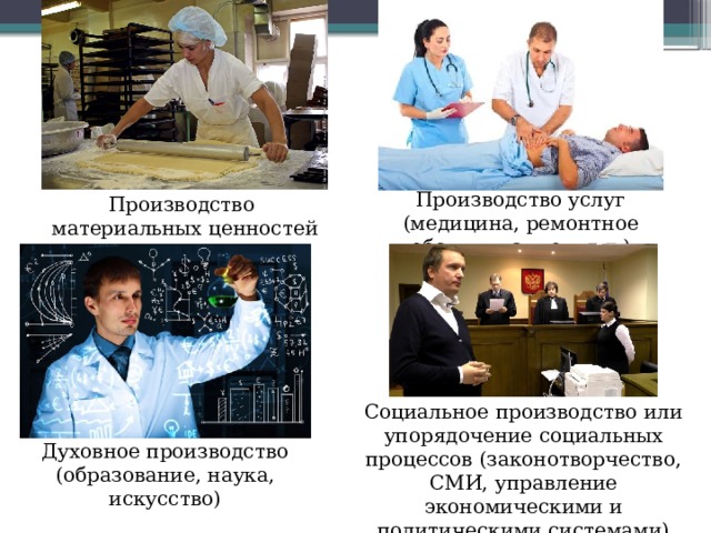 Производство услуг (медицина, ремонтное обслуживание и т.д.) Производство материальных ценностей Социальное производство или упорядочение социальных процессов (законотворчество, СМИ, управление экономическими и политическими системами) Духовное производство (образование, наука, искусство) 