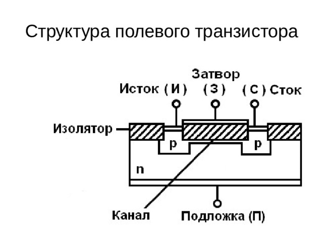 Структура полевого транзистора 