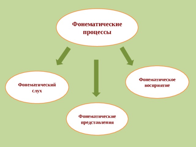 Презентация развитие фонематических процессов