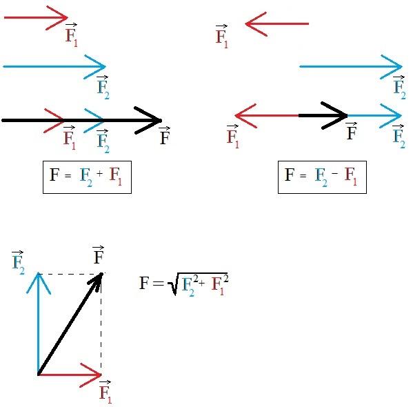 Вектор силы под углом. Правило сложения сил. Правило сложения сил в физике. Правило сложения сил физика. Правило сложения сил формула.