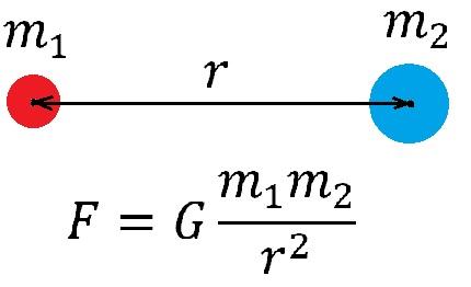 Скорость всемирного тяготения. Сила Всемирного тяготения рисунок. Сила Всемирного тяготения точка приложения. G гравитационная постоянная. Знак гравитационной постоянной.