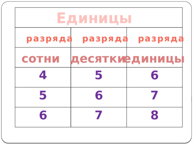 Первый разряд единиц второй разряд единиц