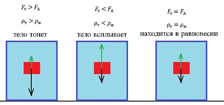 Используя данные рисунка определите силу архимеда действующую на тело погруженное в воду