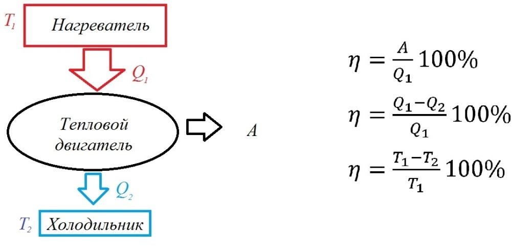 Схема работы тепловой машины
