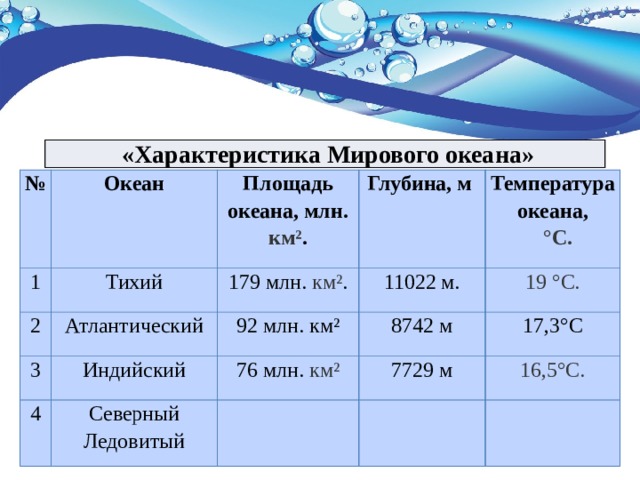 Площадь океана млн км2. Площадь Тихого океана в млн км2. Характеристика мирового океана. Площадь Атлантического океана в млн км2. Площадь океанов в млн км2.