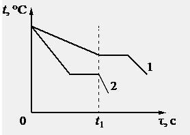 На рисунке приведены графики зависимости от времени температуры двух разных веществ выделяющих