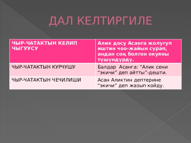 ДАЛ КЕЛТИРГИЛЕ ЧЫР-ЧАТАКТЫН КЕЛИП ЧЫГУУСУ Алик досу Асанга жолугуп иштин чоо-жайын сурап, андан соң болгон окуяны түшүндүрдү. ЧЫР-ЧАТАКТЫН КУРЧУШУ Балдар Асанга: “Алик сени “экичи” деп айтты”-дешти. ЧЫР-ЧАТАКТЫН ЧЕЧИЛИШИ Асан Аликтин дептерине “экичи” деп жазып койду. 