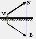 Какое изображение а б в или г соответствует предмету mn находящемуся перед зеркалом