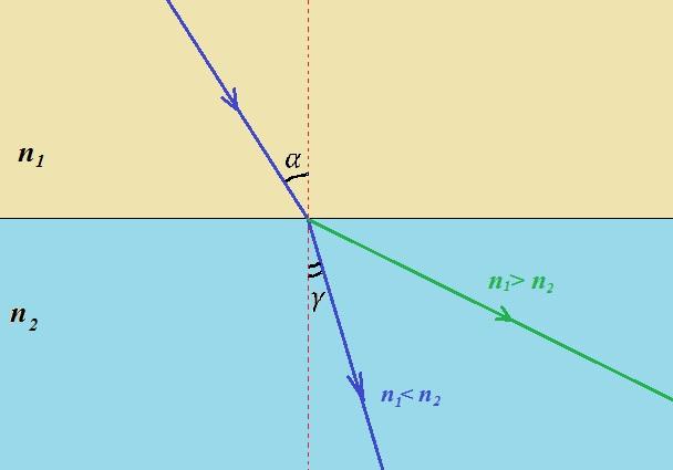 Закон преломления света фото