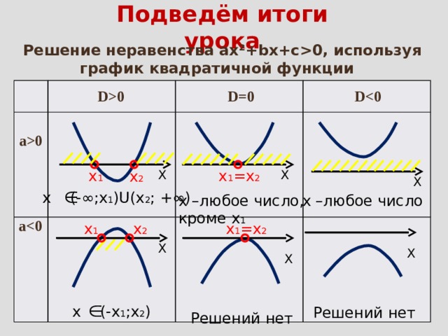 Решение неравенств второй степени с одной переменной