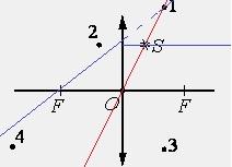 Какая из точек 1 4 является изображением точки s создаваемое собирающей линзой с фокусным расстояние