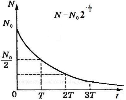 На рисунке приведена зависимость от времени числа нераспавшихся ядер