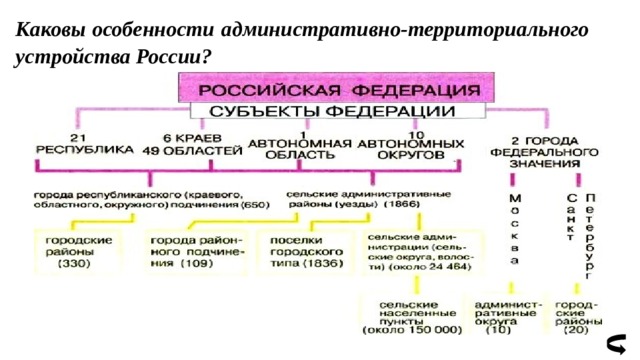 Схема административно территориального деления россии