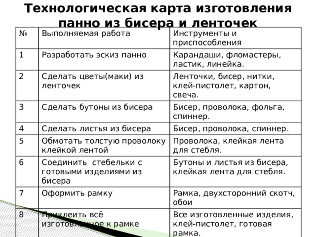 Технологическая карта изготовления панно из бисера и ленточек № Выполняемая работа 1 Инструменты и приспособления Разработать эскиз панно 2 Карандаши, фломастеры, ластик, линейка. Сделать цветы(маки) из ленточек 3 Ленточки, бисер, нитки, клей-пистолет, картон, свеча. Сделать бутоны из бисера 4 5 Сделать листья из бисера Бисер, проволока, фольга, спиннер. Обмотать толстую проволоку клейкой лентой 6 Бисер, проволока, спиннер. Проволока, клейкая лента для стебля. Соединить стебельки с готовыми изделиями из бисера 7 Бутоны и листья из бисера, клейкая лента для стебля. Оформить рамку 8 Рамка, двухсторонний скотч, обои Приклеить всё изготовленное к рамке Все изготовленные изделия, клей-пистолет, готовая рамка. 