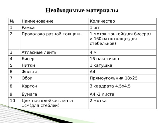 Необходимые материалы № 1 Наименование Количество Рамка 2 1 шт Проволока разной толщины 3 1 моток тонкой(для бисера) и 160см потолще(для стебельков) Атласные ленты 4 4 м Бисер 5 6 Нитки 16 пакетиков 1 катушка Фольга 7 А4 Обои 8 Прямоугольник 18х25 9 Картон 3 квадрата 4.5х4.5 Бумага 10 А4 -2 листа Цветная клейкая лента 1см(для стеблей) 2 мотка 
