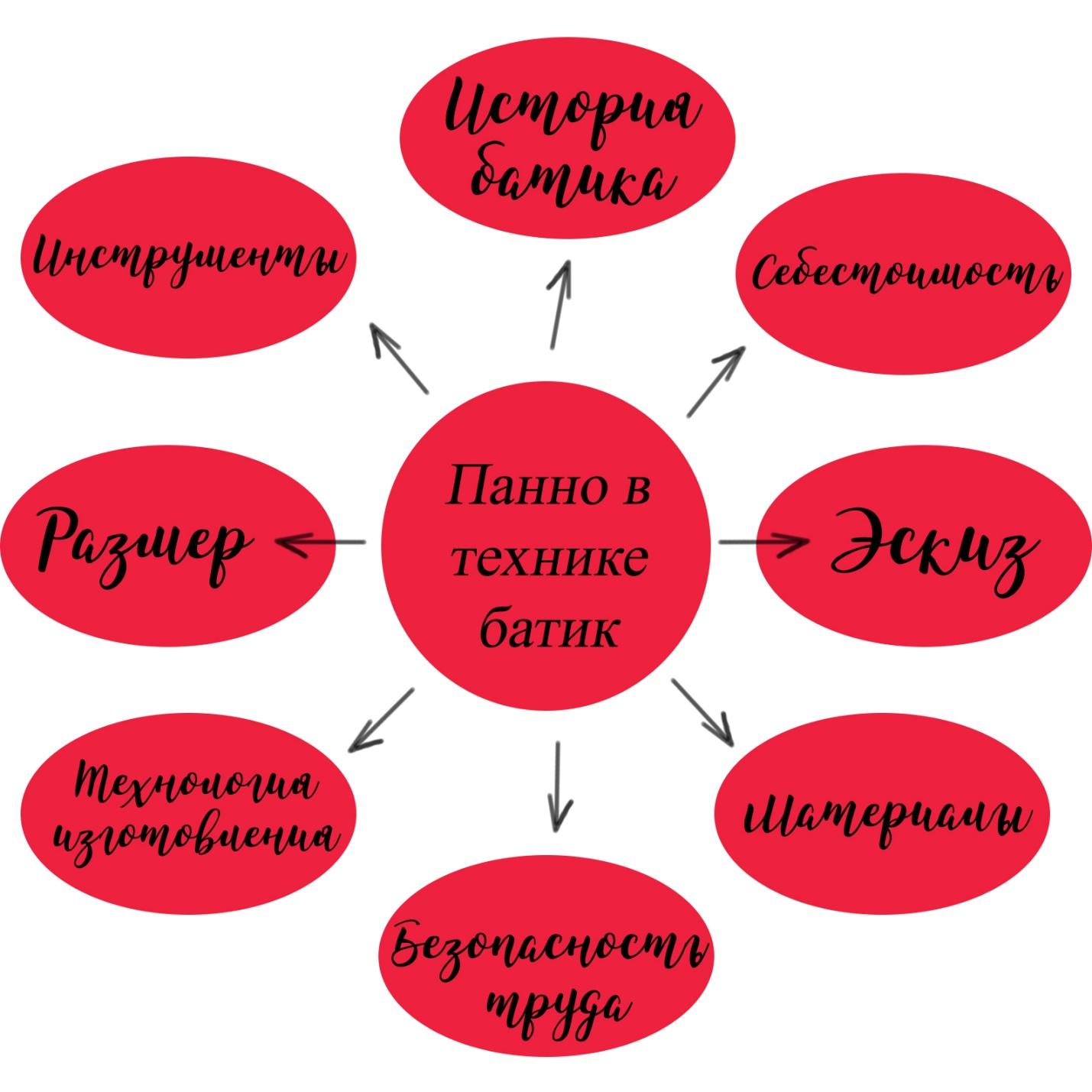 Панно в технике холодного батика. Пояснительная записка.