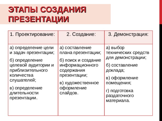 ЭТАПЫ СОЗДАНИЯ ПРЕЗЕНТАЦИИ 1. Проектирование: 2. Создание: а) определение цели и задач презентации; б) определение целевой аудитории  и приблизительного количества слушателей; в) определение длительности презентации . 3. Демонстрация: а) составление плана  презентации; б) поиск и создание инфор мационного содержания презентации; в) художественное оформление  слайдов . а) выбор технических средств  для демонстрации; б) составление доклада; в) оформление помещения; г) подготовка раздаточного  материала . 