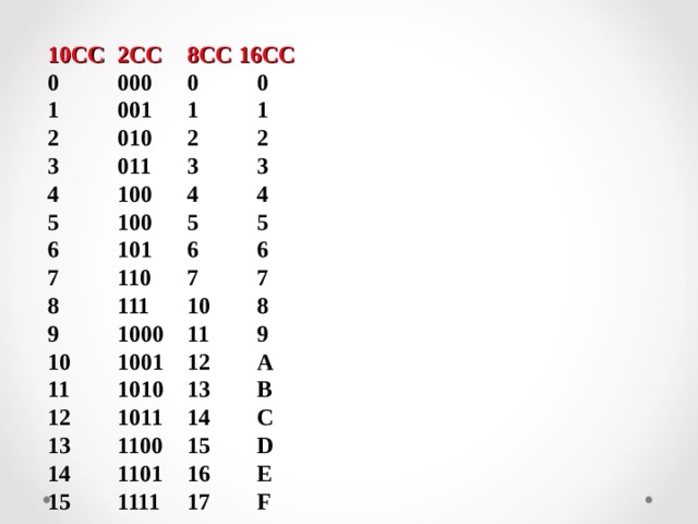 10 СС  2СС  8СС 16СС  0  000  0  0  1  001  1  1  2  010  2  2  3  011  3  3  4  100  4  4  5  100  5  5  6  101  6  6  7  110  7  7  8  111  10  8  9  1000  11  9  10  1001  12  A  11  1010  13  B  12  1011  14  C  13  1100  15  D  14  1101  16  E  15  1111  17  F   