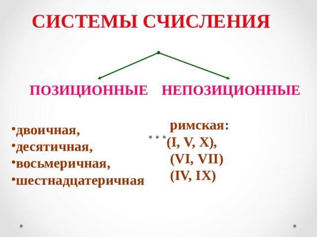 СИСТЕМЫ СЧИСЛЕНИЯ ПОЗИЦИОННЫЕ НЕПОЗИЦИОННЫЕ  римская: ( I , V, Х),  (V I , VII )  (IV, IX) двоичная, десятичная, восьмеричная, шестнадцатеричная 