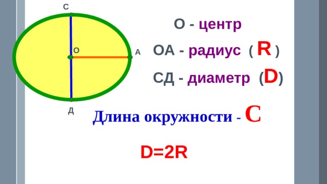 С О - центр  ОА - радиус ( R )  О А СД - диаметр ( D ) Длина окружности - С Д D=2R 