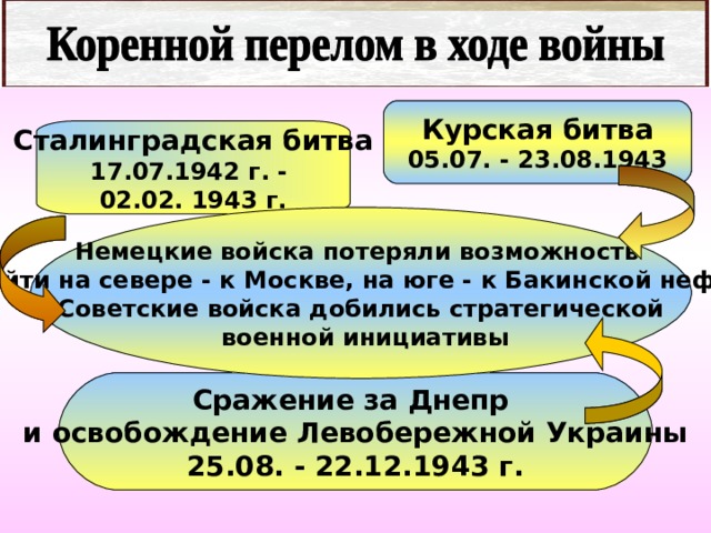 Коренной перелом в ходе великой