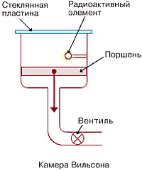 Схема установки камеры вильсона