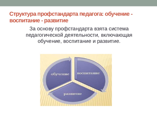 Профессиональный стандарт социального педагога в образовании. Профессиональный стандарт педагога обучение воспитание развитие. Основа профстандарта взята система педагогической деятельности. В профессиональных стандартах за основу взяты.